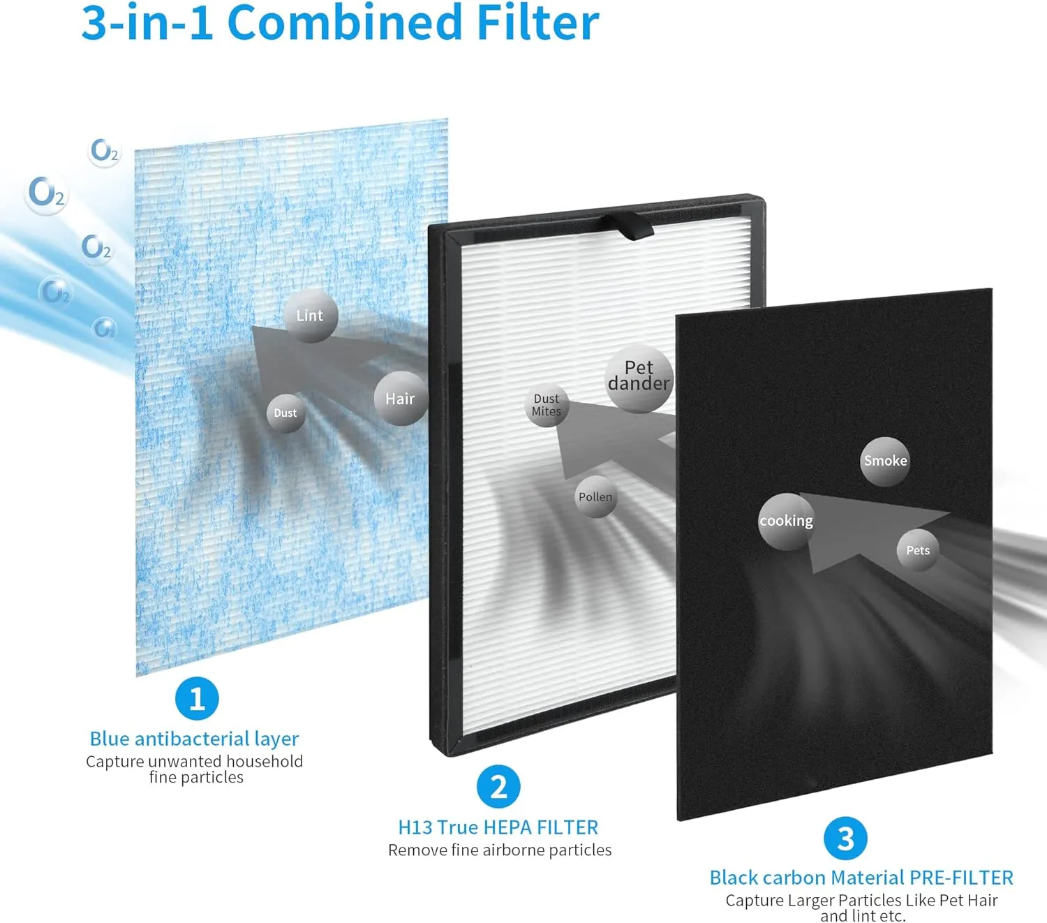 2 Packs Airmax 8L 3-in-1 Blue Ultra-Filter HEPA Filter Compatible with Okaysou Airmax 8L Air Purifier with H13 Grade True HEPA Replacment Filter