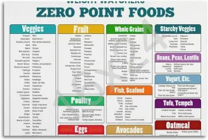 Weight Watchers Zero Point Foods Poster Weight Watchers Points List Foods Chart-gigapixel Poster for Room Aesthetic Posters & Prints on Canvas Wall Art Poster for Room 12x18inch(30x45cm)